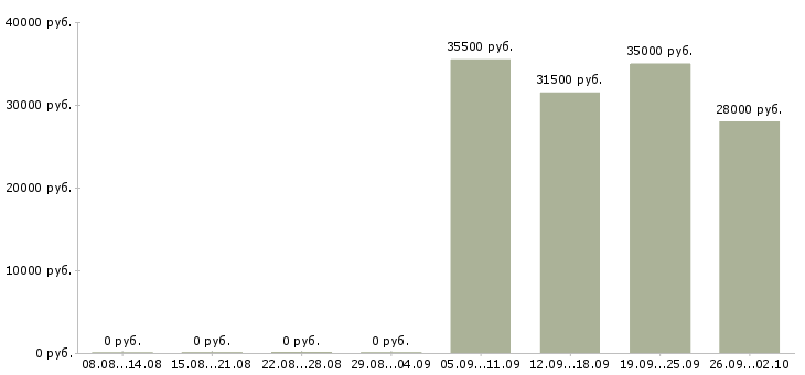 Вакансии помощник менеджер Улан-удэ - Медиана зарплат помощник менеджер Улан-удэ за 2 месяца