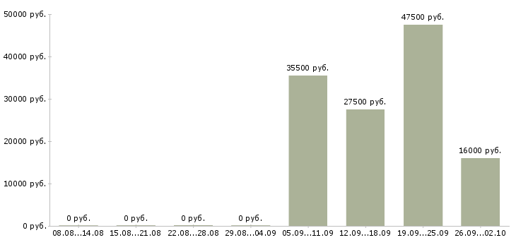 Вакансии помощник менеджер в Бийске - Медиана зарплат помощник менеджер в Бийске за 2 месяца