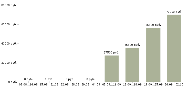 Вакансии помощник торгового представителя в Иваново - Медиана зарплат помощник торгового представителя в Иваново за 2 месяца