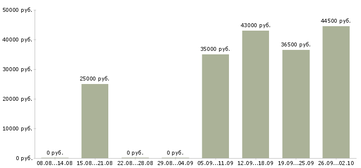 Вакансии помощник юристу в Перми - Медиана зарплат помощник юристу в Перми за 2 месяца
