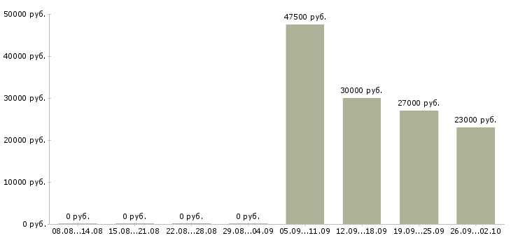 Вакансии представитель компании в Вологде - Медиана зарплат представитель компании в Вологде за 2 месяца
