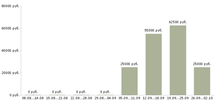 Вакансии продажа недвижимости в Челябинске - Медиана зарплат продажа недвижимости в Челябинске за 2 месяца