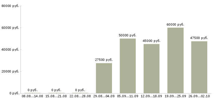Вакансии продажа оборудования в Перми - Медиана зарплат продажа оборудования в Перми за 2 месяца