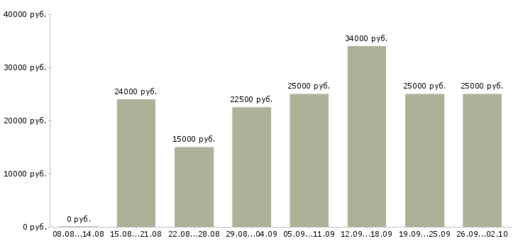 Вакансии работаем в интернете в Новороссийске - Медиана зарплат работаем в интернете в Новороссийске за 2 месяца