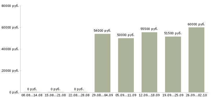 Вакансии разнорабочие вахта Санкт-петербург - Медиана зарплат разнорабочие вахта Санкт-петербург за 2 месяца