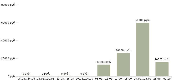 Вакансии разнорабочии в Стерлитамаке - Медиана зарплат разнорабочии в Стерлитамаке за 2 месяца