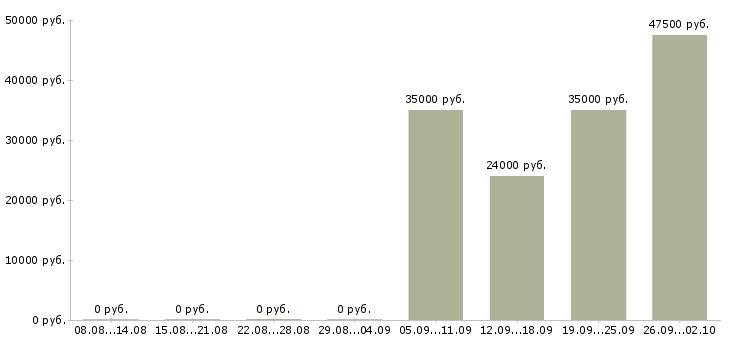 Вакансии разнорабочий разнорабочая в Тамбове - Медиана зарплат разнорабочий разнорабочая в Тамбове за 2 месяца