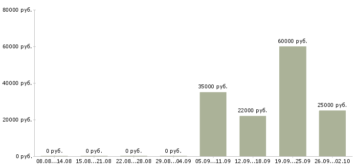 Вакансии руководитель отдела по продажам в Архангельске - Медиана зарплат руководитель отдела по продажам в Архангельске за 2 месяца
