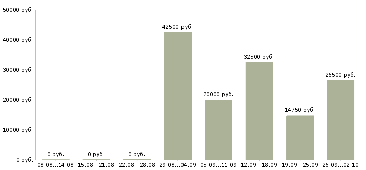 Вакансии слесари в Самаре - Медиана зарплат слесари в Самаре за 2 месяца