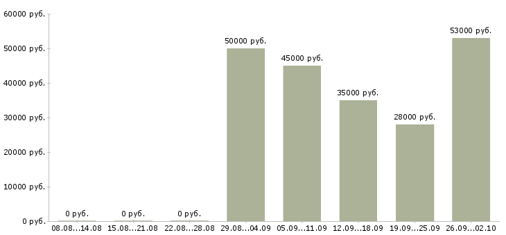 Вакансии сотрудники в крупную компанию в Подольске - Медиана зарплат сотрудники в крупную компанию в Подольске за 2 месяца