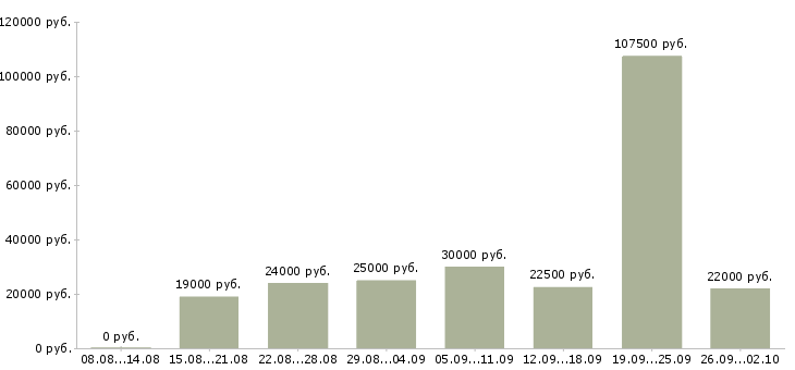 Вакансии сотрудники для работы в интернете в Перми - Медиана зарплат сотрудники для работы в интернете в Перми за 2 месяца