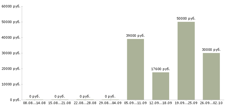 Вакансии сотрудники на склады в Самаре - Медиана зарплат сотрудники на склады в Самаре за 2 месяца