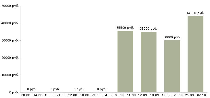 Вакансии сторожа в Ульяновске - Медиана зарплат сторожа в Ульяновске за 2 месяца