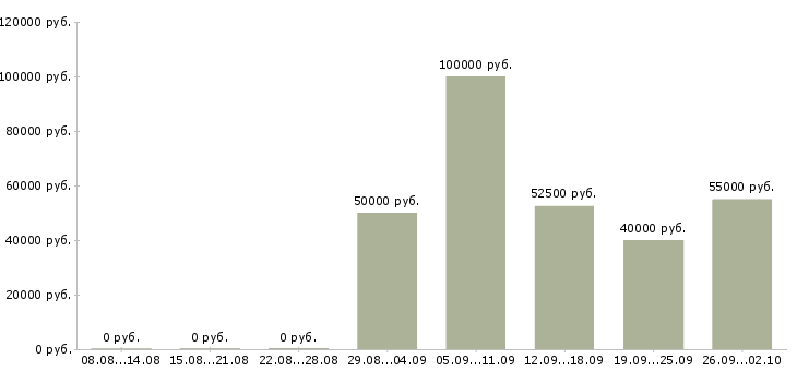 Вакансии торговый представитель с обучением Санкт-петербург - Медиана зарплат торговый представитель с обучением Санкт-петербург за 2 месяца