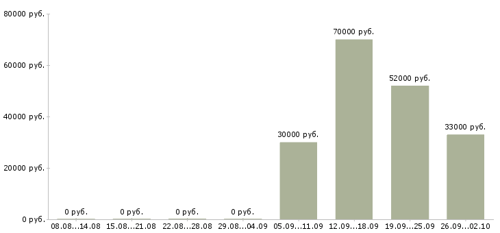 Вакансии торговый сотрудник в Химках - Медиана зарплат торговый сотрудник в Химках за 2 месяца