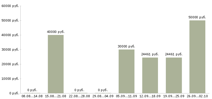 Вакансии требуются работники Башкортостан - Медиана зарплат требуются работники Башкортостан за 2 месяца