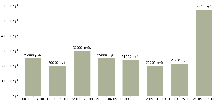 Вакансии через интернет в Самаре - Медиана зарплат через интернет в Самаре за 2 месяца