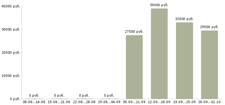 Вакансии экспедиторы в Ангарске - Медиана зарплат экспедиторы в Ангарске за 2 месяца