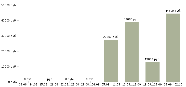 Вакансии экспедиторы в Орле - Медиана зарплат экспедиторы в Орле за 2 месяца