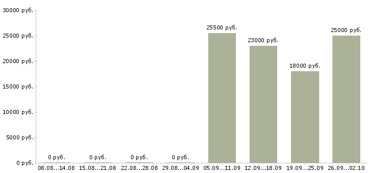 Вакансии юрист консультант в Балашихе - Медиана зарплат юрист консультант в Балашихе за 2 месяца