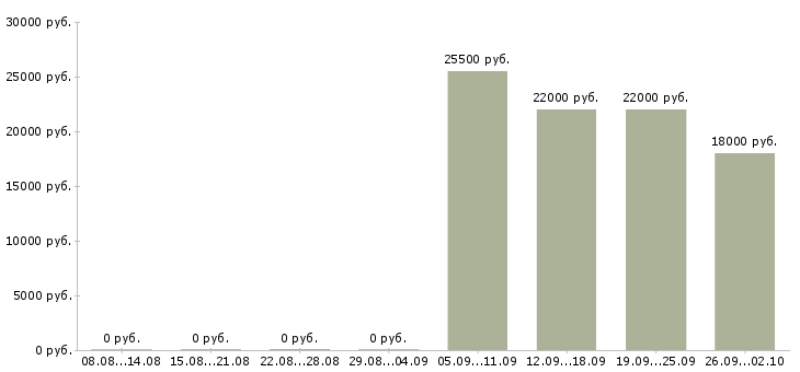 Вакансии юрист консультант в Барнауле - Медиана зарплат юрист консультант в Барнауле за 2 месяца