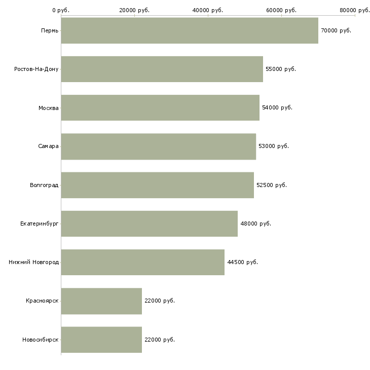 Поиск работы сортировщик на склад вахта-Медиана зарплаты для вакансии «сортировщик на склад вахта» в других городах