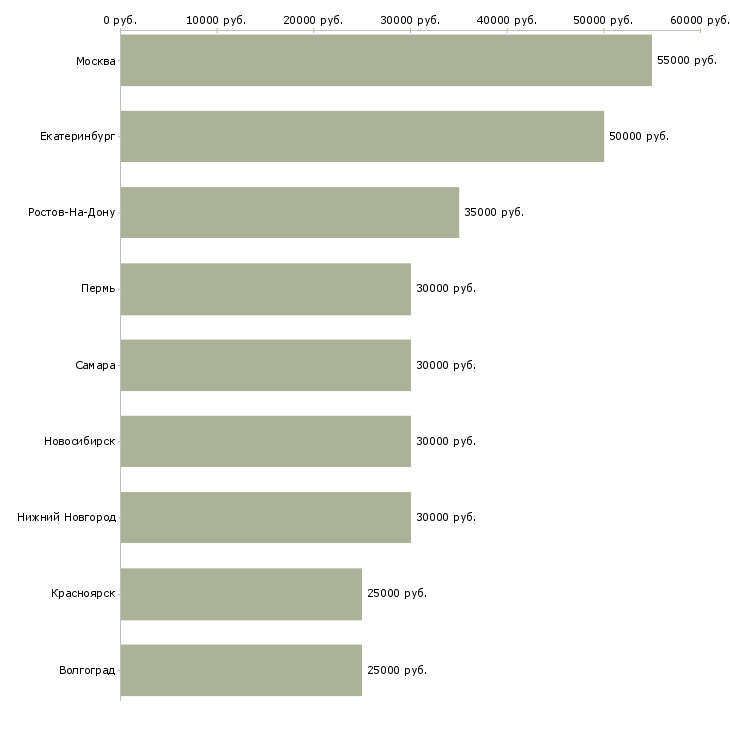 Поиск работы специалист в агентство недвижимости-Медиана зарплаты для вакансии «специалист в агентство недвижимости» в других городах