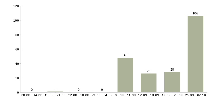 Работа требуются работники Башкортостан - Число вакансий Башкортостан по специальности требуются работники за 2 месяца