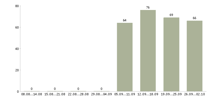Работа помощник менеджер Набережные челны - Число вакансий Набережные челны по специальности помощник менеджер за 2 месяца