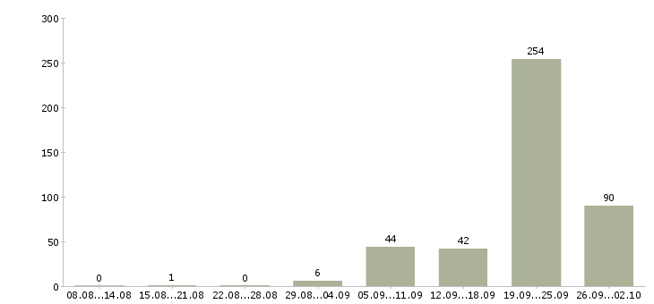 Работа водитель на зарплату Санкт-петербург - Число вакансий Санкт-петербург по специальности водитель на зарплату за 2 месяца