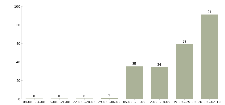 Работа разнорабочие вахта Санкт-петербург - Число вакансий Санкт-петербург по специальности разнорабочие вахта за 2 месяца