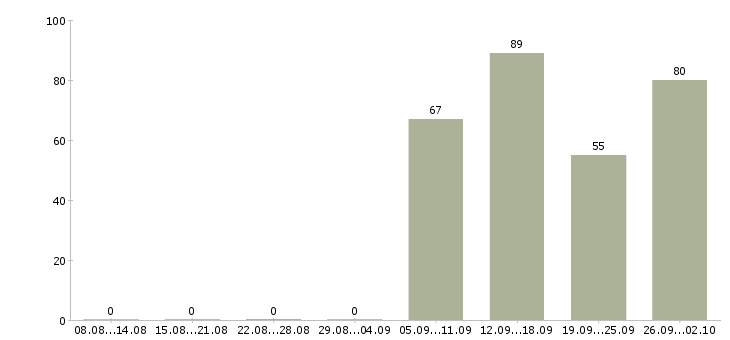 Работа специалист по обслуживанию корпоративных клиентов Санкт-петербург - Число вакансий Санкт-петербург по специальности специалист по обслуживанию корпоративных клиентов за 2 месяца