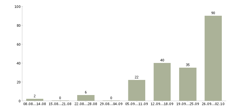 Работа трудоустройство для работы на дому Татарстан - Число вакансий Татарстан по специальности трудоустройство для работы на дому за 2 месяца