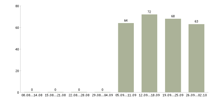 Работа менеджер помощник Улан-удэ - Число вакансий Улан-удэ по специальности менеджер помощник за 2 месяца
