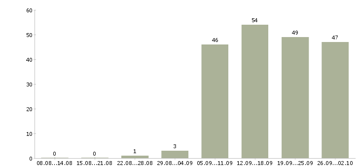 Работа менеджер в офис продаж Чечня - Число вакансий Чечня по специальности менеджер в офис продаж за 2 месяца