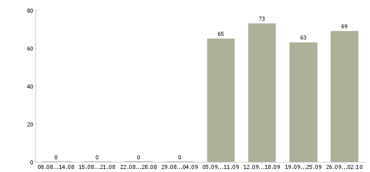 Работа водитель офиса в Белгороде - Число вакансий в Белгороде по специальности водитель офиса за 2 месяца