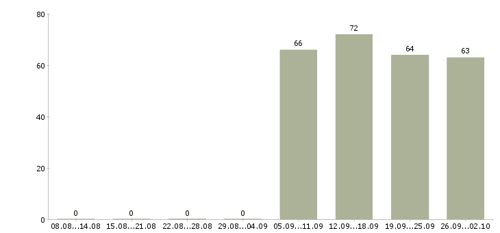Работа помощник менеджера в Бийске - Число вакансий в Бийске по специальности помощник менеджера за 2 месяца