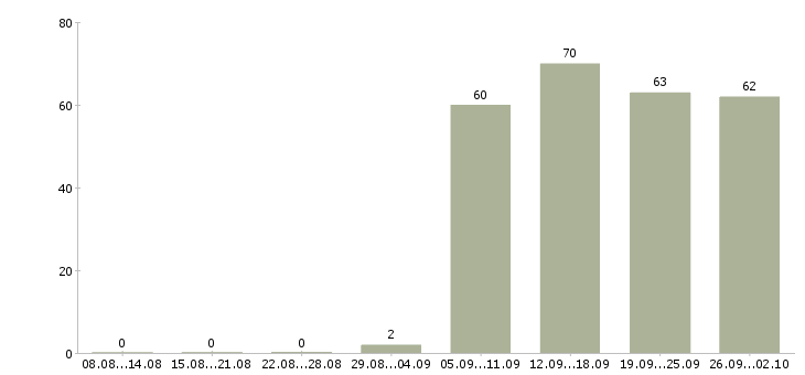 Работа администратор в офис в Брянске - Число вакансий в Брянске по специальности администратор в офис за 2 месяца