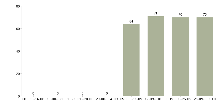 Работа представитель компании в Вологде - Число вакансий в Вологде по специальности представитель компании за 2 месяца