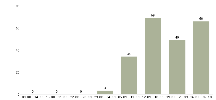 Работа водитель в с в Воронеже - Число вакансий в Воронеже по специальности водитель в с за 2 месяца