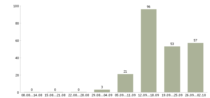 Работа менеджера телефонных продаж в Воронеже - Число вакансий в Воронеже по специальности менеджера телефонных продаж за 2 месяца