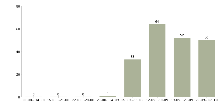 Работа транспортная компания в Иркутске - Число вакансий в Иркутске по специальности транспортная компания за 2 месяца