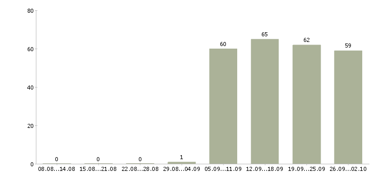 Работа менеджер офиса в Королеве - Число вакансий в Королеве по специальности менеджер офиса за 2 месяца