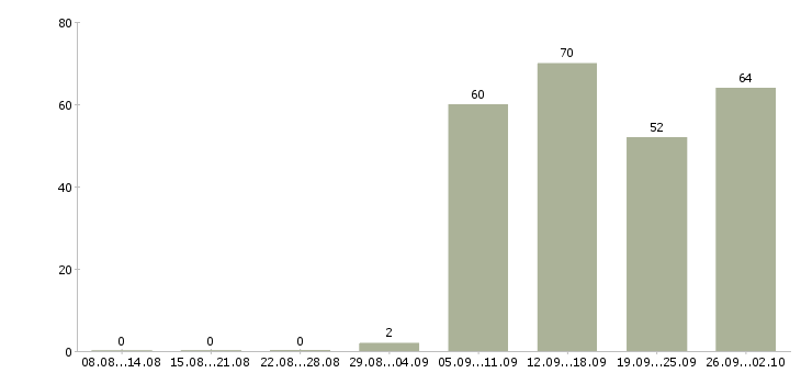 Работа менеджер продажам в Королеве - Число вакансий в Королеве по специальности менеджер продажам за 2 месяца