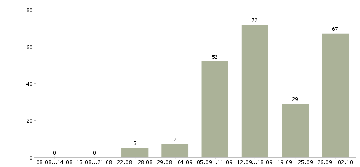 Работа дома в интернете в Костроме - Число вакансий в Костроме по специальности дома в интернете за 2 месяца