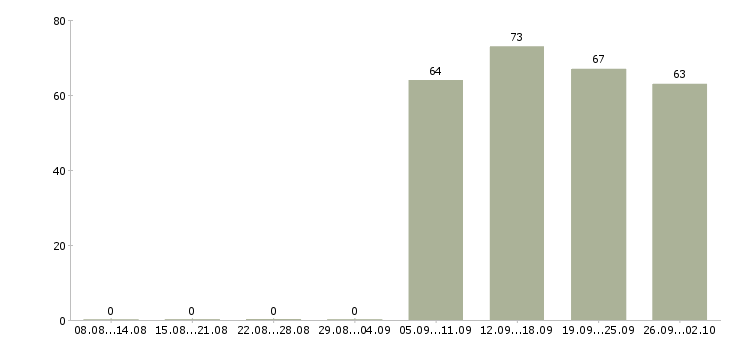 Работа помощник директора в Курске - Число вакансий в Курске по специальности помощник директора за 2 месяца