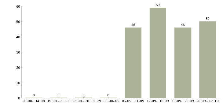 Работа специалист в офис продаж в Курске - Число вакансий в Курске по специальности специалист в офис продаж за 2 месяца