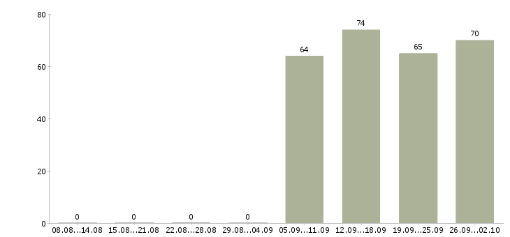 Работа начальник отдела в Магнитогорске - Число вакансий в Магнитогорске по специальности начальник отдела за 2 месяца