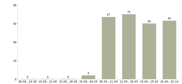 Работа менеджер продажам в Махачкале - Число вакансий в Махачкале по специальности менеджер продажам за 2 месяца