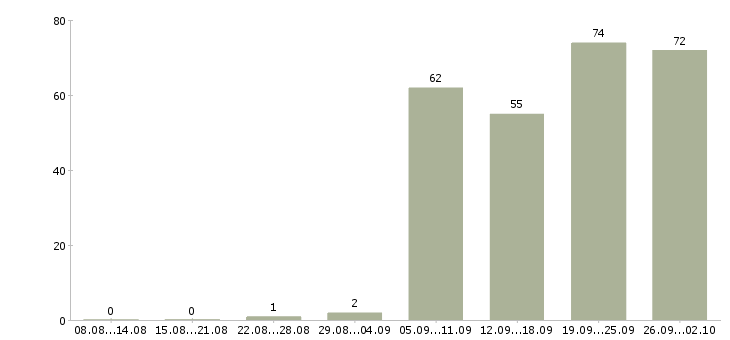 Работа оператор на станки в Москве - Число вакансий в Москве по специальности оператор на станки за 2 месяца